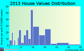 Cairo home values distribution
