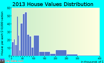 Burwell home values distribution
