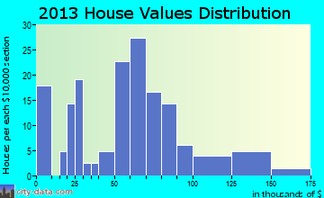 Brule home values distribution