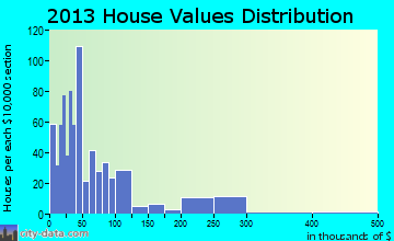 Florala home values distribution