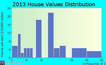 Rosston home values distribution