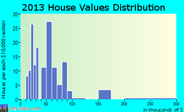 Bruning home values distribution