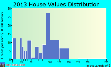 Brady home values distribution
