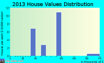 Rudy home values distribution