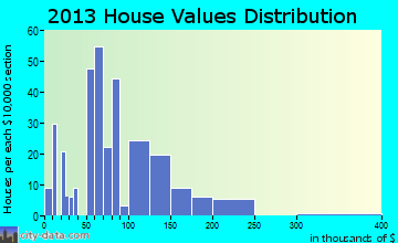 Blue Hill home values distribution