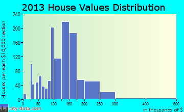 Blair home values distribution