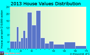Big Springs home values distribution