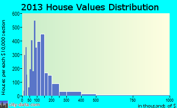 Russellville home values distribution
