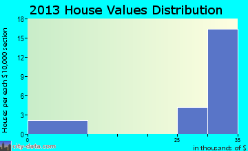 Belvidere, NE house values