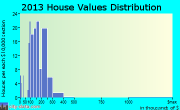 Bennington, NE house values