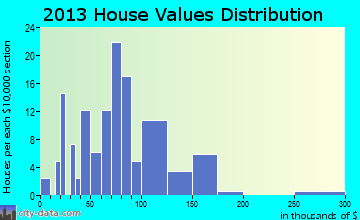 Bellwood home values distribution
