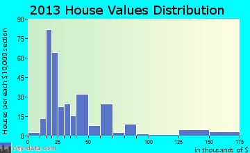 Beaver City home values distribution