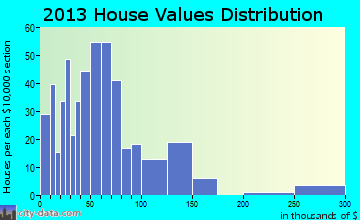 Bayard home values distribution