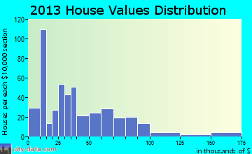 Bassett home values distribution