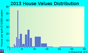 Bancroft home values distribution
