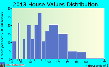 Axtell home values distribution