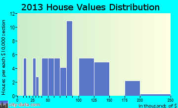 Avoca home values distribution