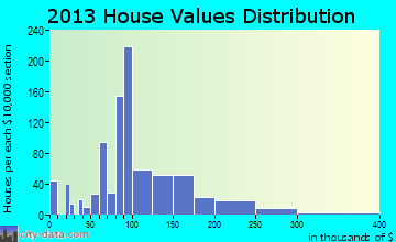Aurora home values distribution
