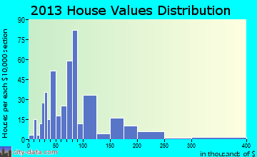 Atkinson home values distribution
