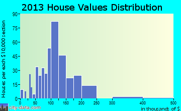 Ashland home values distribution