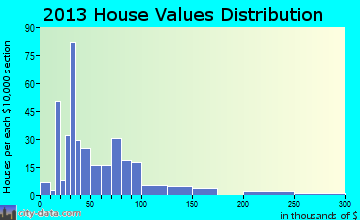 Arnold home values distribution