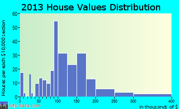 Arlington home values distribution