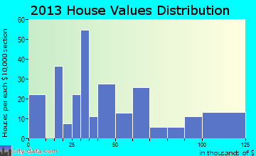 Arcadia home values distribution