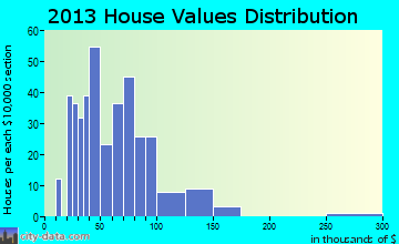 Arapahoe home values distribution