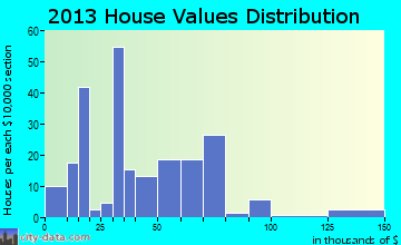 Ansley home values distribution