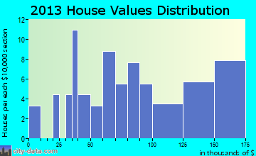 Amherst home values distribution