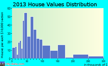 Alma home values distribution