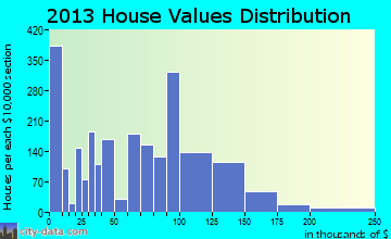 Alliance home values distribution