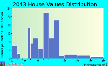 Allen home values distribution