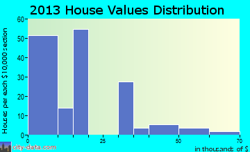 Alexandria home values distribution