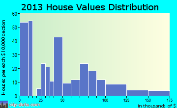 Alda home values distribution