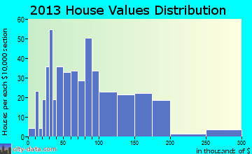 Albion home values distribution