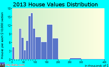 Adams home values distribution