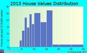 Firth, NE house values