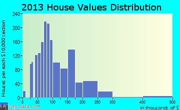 York home values distribution
