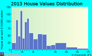 Wymore home values distribution