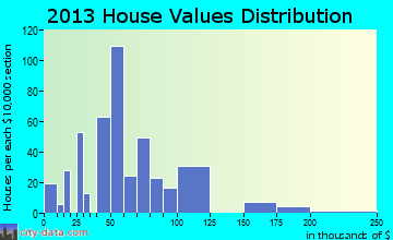 Salem home values distribution