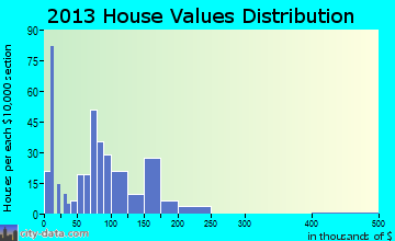 Wood River home values distribution