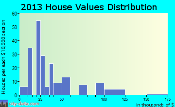 Wolbach home values distribution