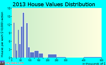 Lindsay home values distribution