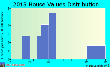Lewiston home values distribution