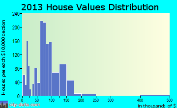 Lexington home values distribution