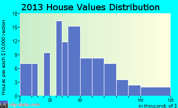 Lewellen home values distribution