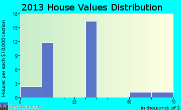 Lebanon home values distribution