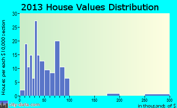 Lawrence home values distribution