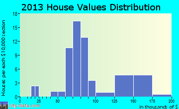 Scranton, AR house values